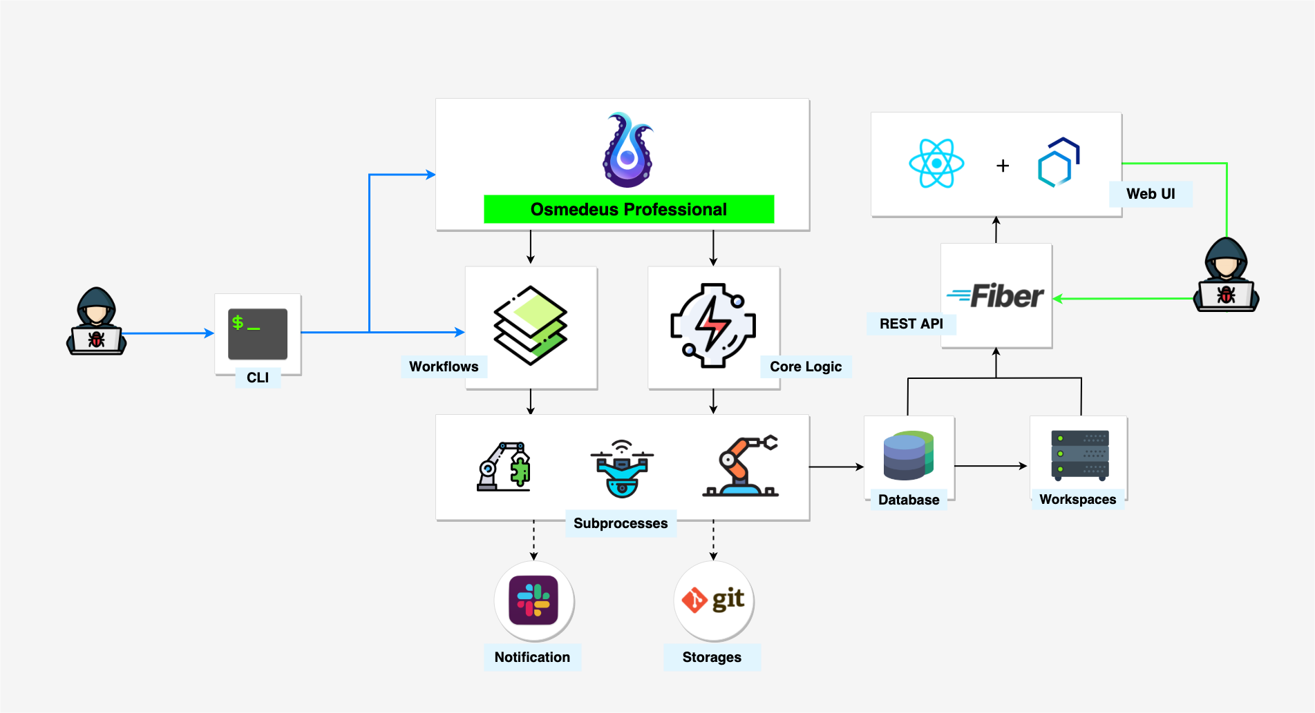 osm-architecture