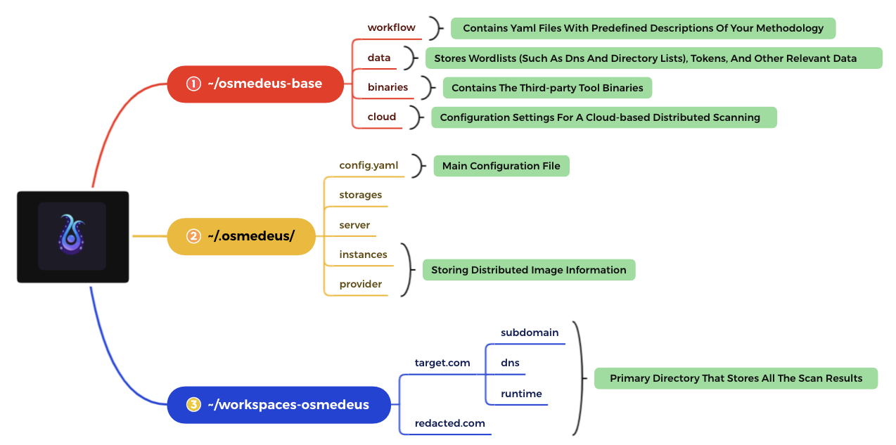 osm-structure